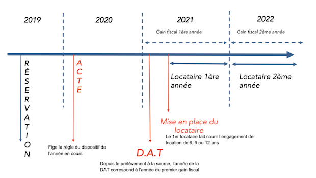 Dispositif Denormandie. loi-pinel-dans-ancien-explication-loi-denormandie-tableau